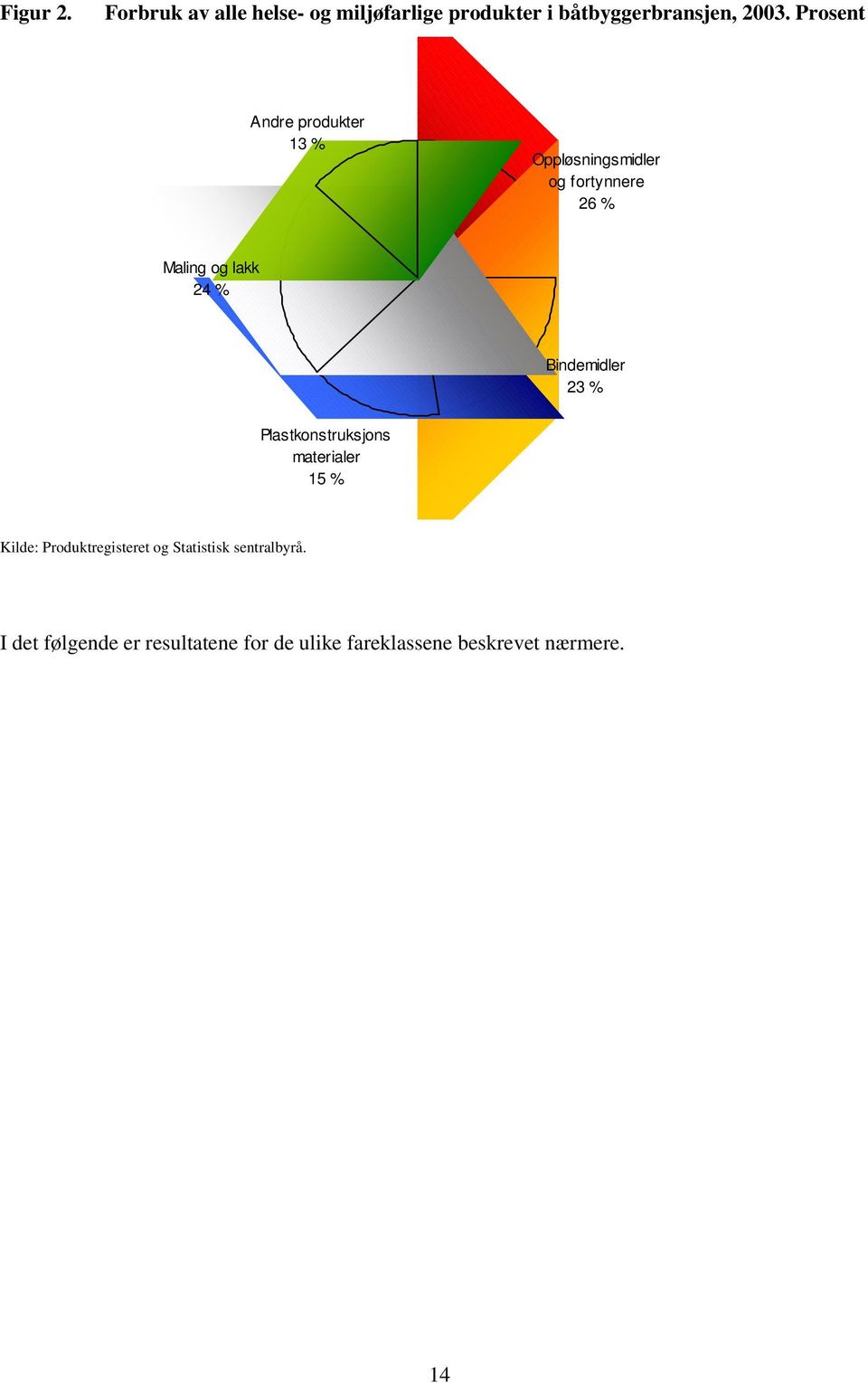 Bindemidler 23 % Plastkonstruksjons materialer 15 % Kilde: Produktregisteret og