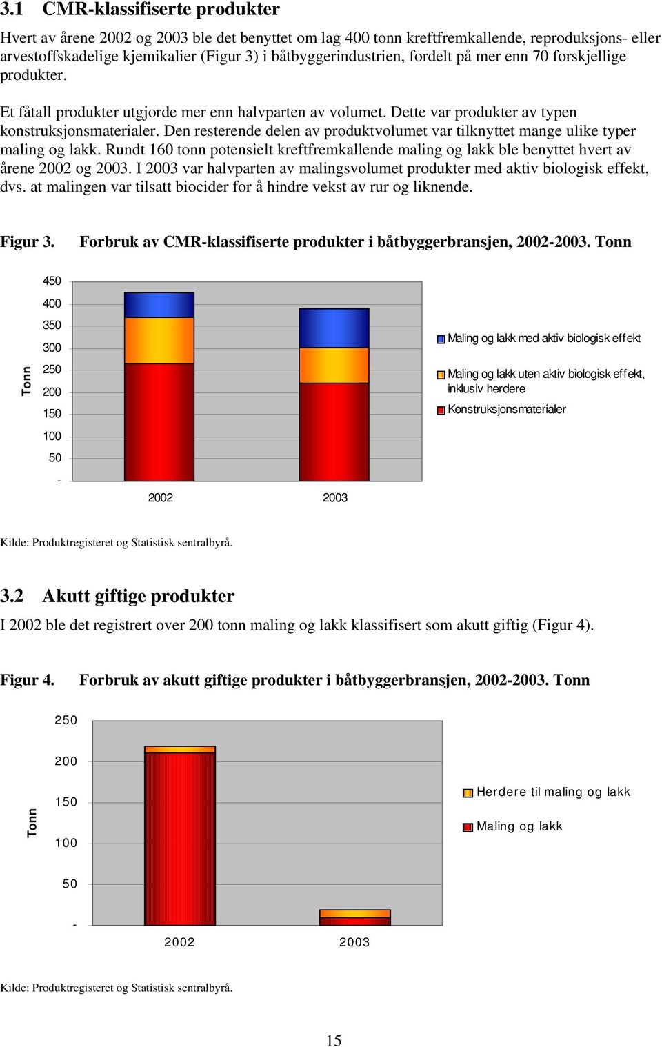 Den resterende delen av produktvolumet var tilknyttet mange ulike typer maling og lakk. Rundt 160 tonn potensielt kreftfremkallende maling og lakk ble benyttet hvert av årene 2002 og 2003.