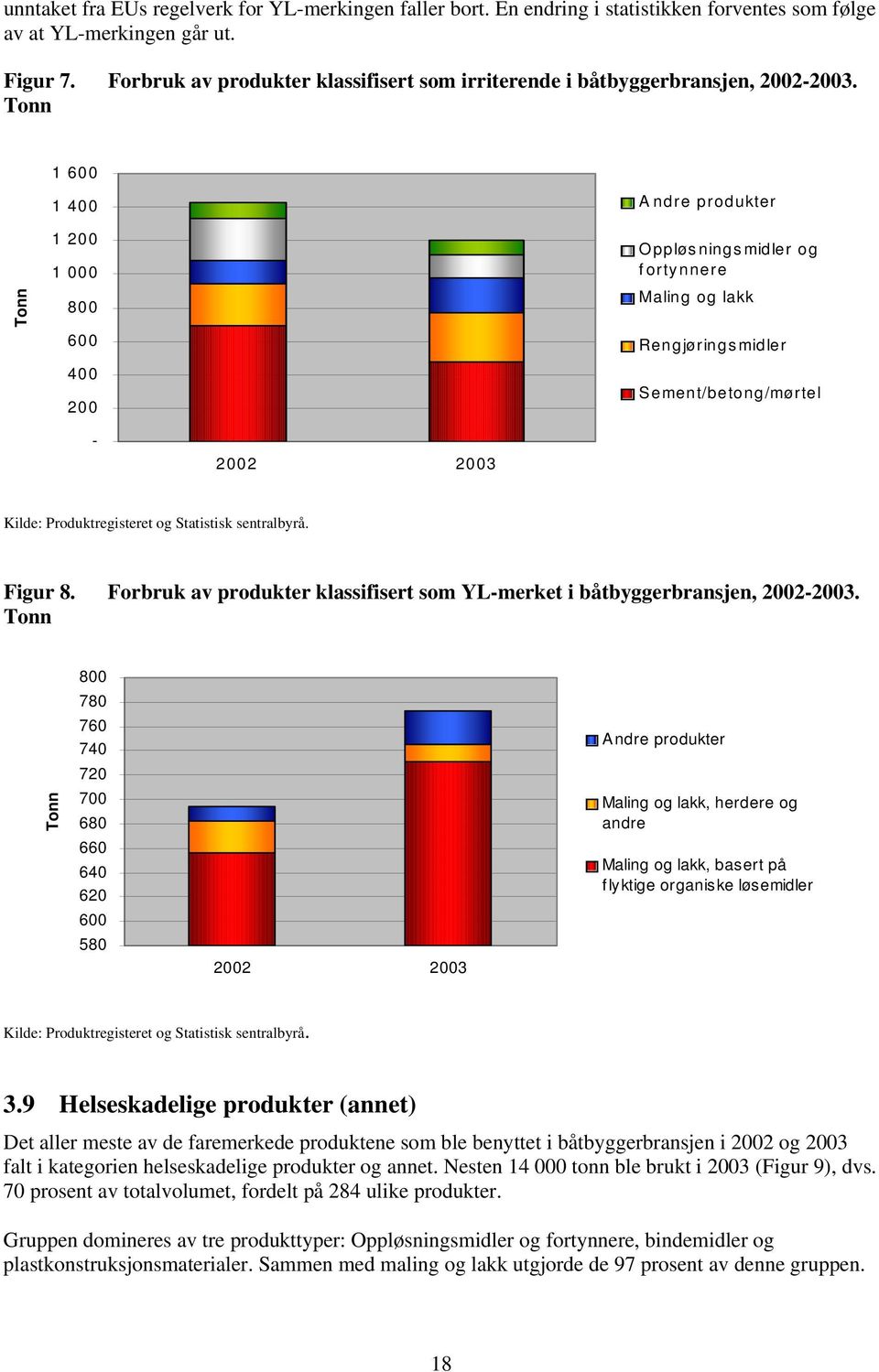 Tonn 1 600 Tonn 1 400 1 200 1 000 800 600 400 200 Andre produkter Oppløsningsmidler og fortynnere Maling og lakk Rengjørings midler Sement/betong/mørtel - 2002 2003 Kilde: Produktregisteret og