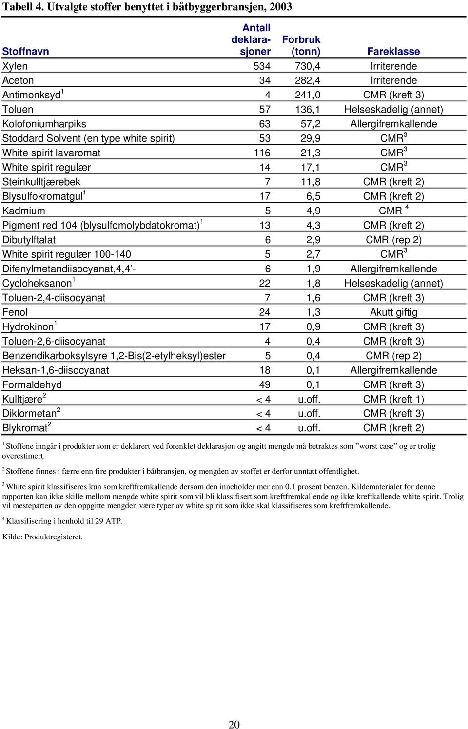 3) Toluen 57 136,1 Helseskadelig (annet) Kolofoniumharpiks 63 57,2 Allergifremkallende Stoddard Solvent (en type white spirit) 53 29,9 CMR 3 White spirit lavaromat 116 21,3 CMR 3 White spirit regulær
