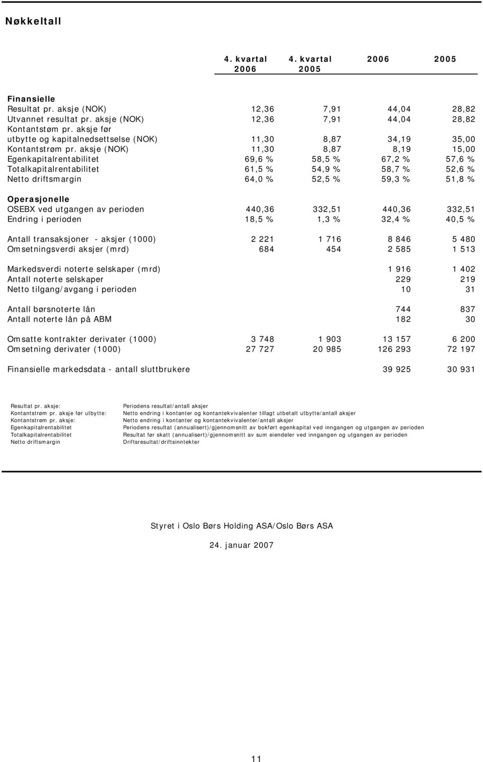 aksje (NOK) 11,30 8,87 8,19 15,00 Egenkapitalrentabilitet 69,6 % 58,5 % 67,2 % 57,6 % Totalkapitalrentabilitet 61,5 % 54,9 % 58,7 % 52,6 % Netto driftsmargin 64,0 % 52,5 % 59,3 % 51,8 % Operasjonelle