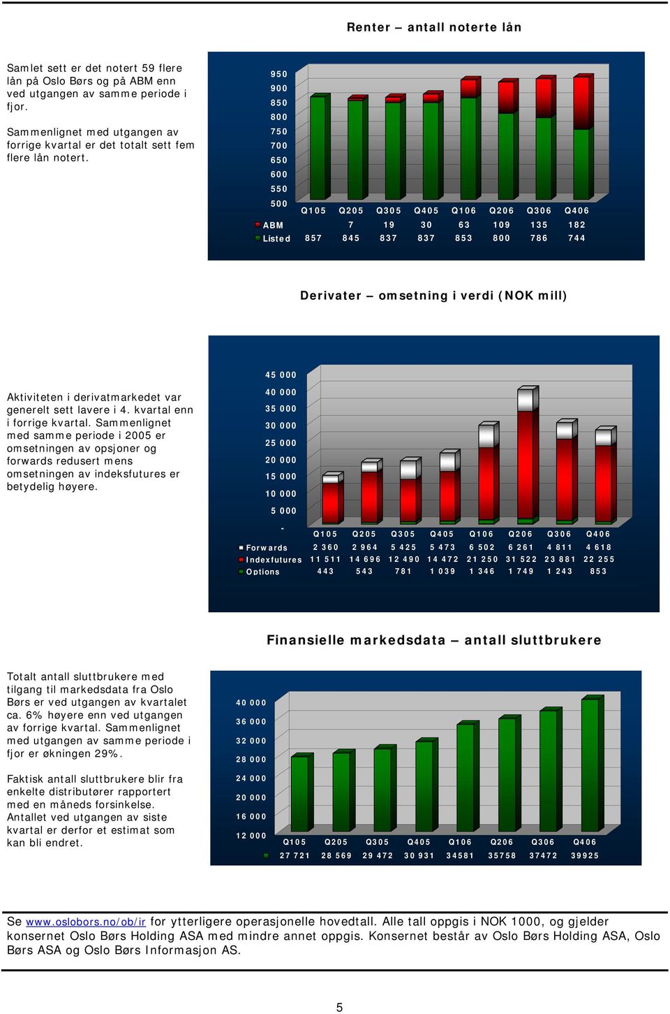 950 900 850 800 750 700 650 600 550 500 ABM 7 19 30 63 109 135 182 Listed 857 845 837 837 853 800 786 744 Derivater omsetning i verdi (NOK mill) 45 000 Aktiviteten i derivatmarkedet var generelt sett
