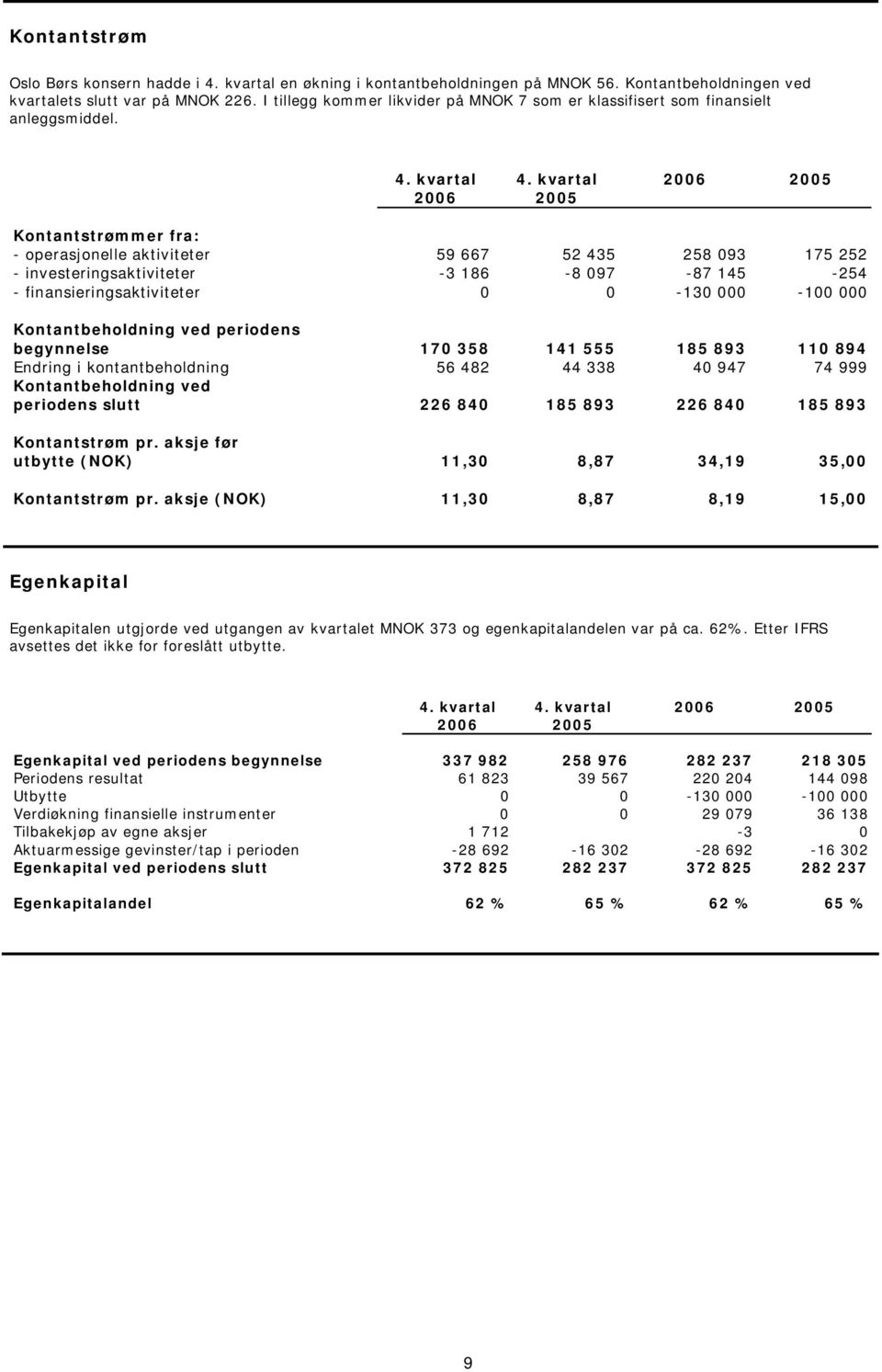 kvartal Kontantstrømmer fra: - operasjonelle aktiviteter 59 667 52 435 258 093 175 252 - investeringsaktiviteter -3 186-8 097-87 145-254 - finansieringsaktiviteter 0 0-130 000-100 000