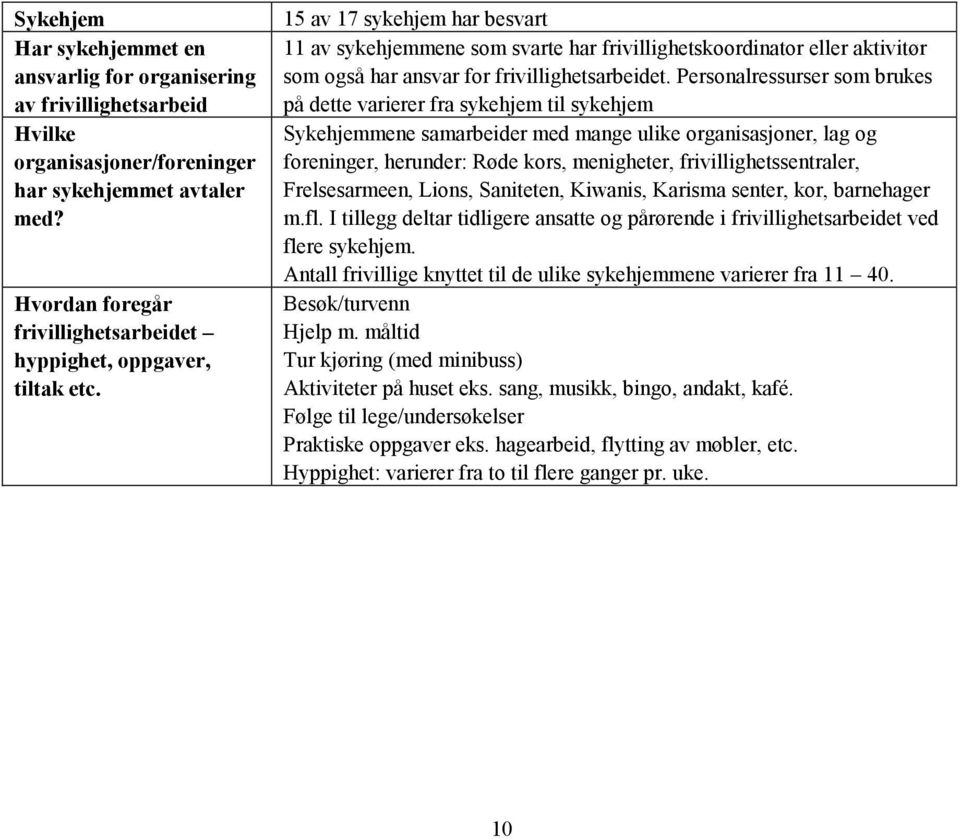 15 av 17 sykehjem har besvart 11 av sykehjemmene som svarte har frivillighetskoordinator eller aktivitør som også har ansvar for frivillighetsarbeidet.