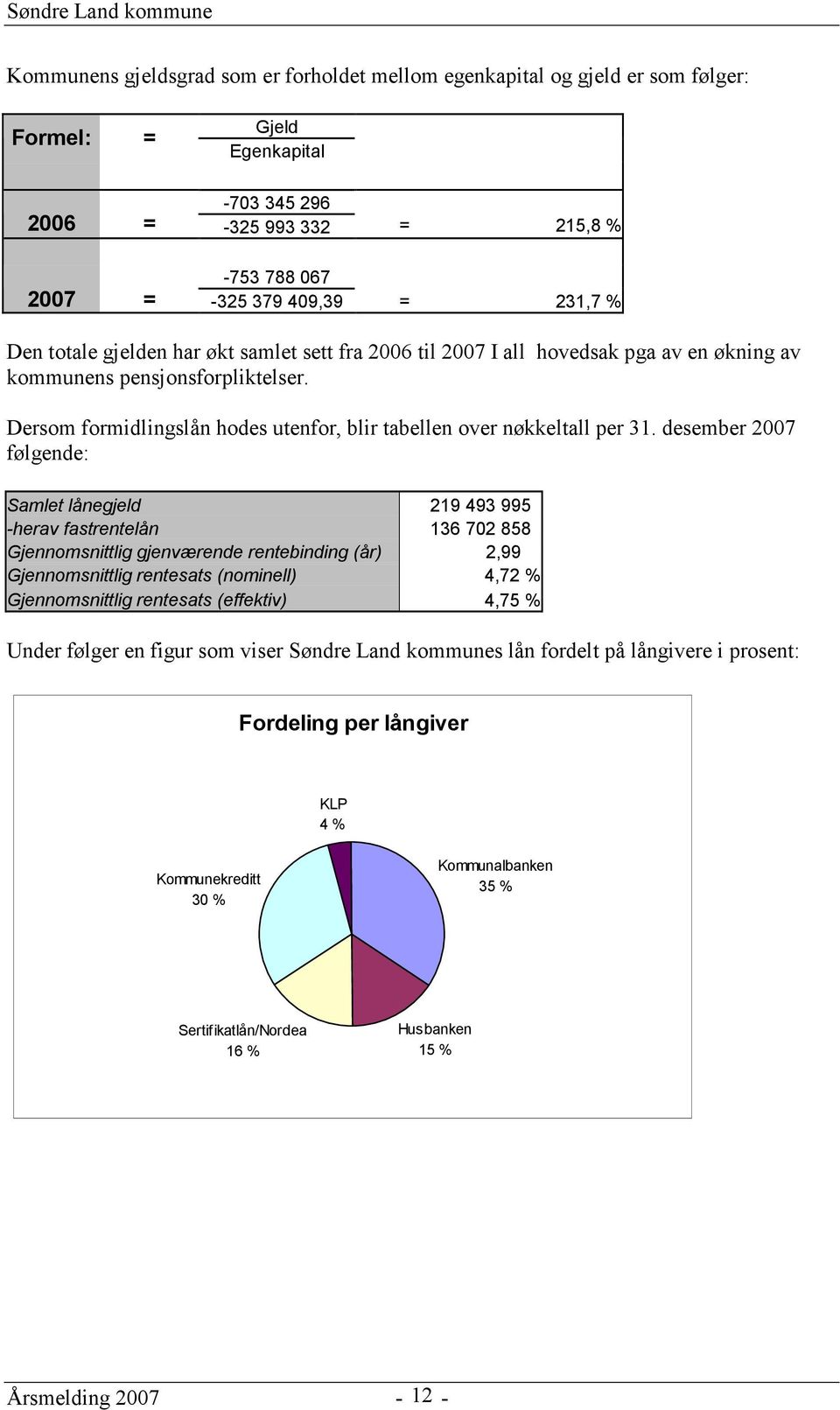 desember følgende: Samlet lånegjeld 219 493 995 -herav fastrentelån 136 702 858 Gjennomsnittlig gjenværende rentebinding (år) 2,99 Gjennomsnittlig rentesats (nominell) 4,72 % Gjennomsnittlig