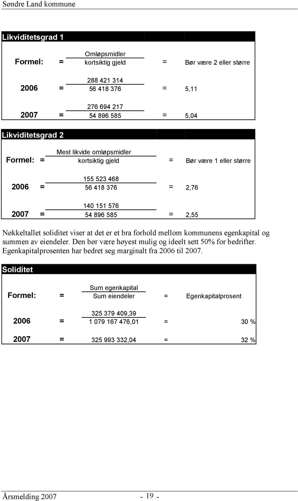 det er et bra forhold mellom kommunens egenkapital og summen av eiendeler. Den bør være høyest mulig og ideelt sett 50% for bedrifter.