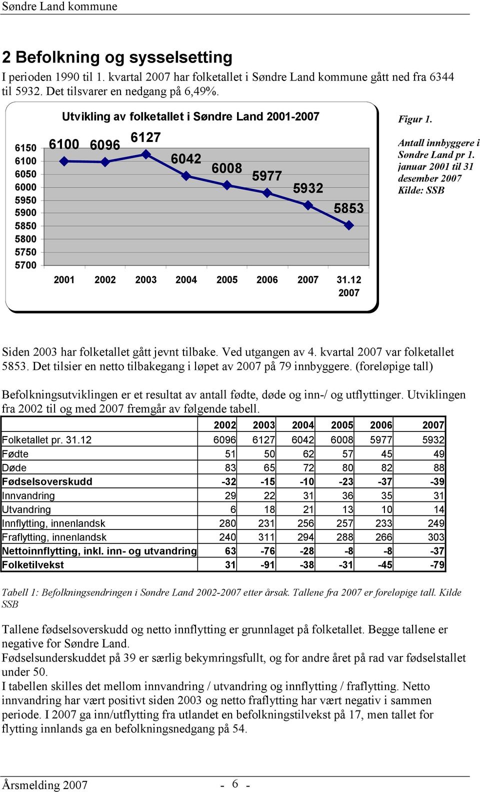 Antall innbyggere i Søndre Land pr 1. januar 2001 til 31 desember Kilde: SSB Siden 2003 har folketallet gått jevnt tilbake. Ved utgangen av 4. kvartal var folketallet 5853.