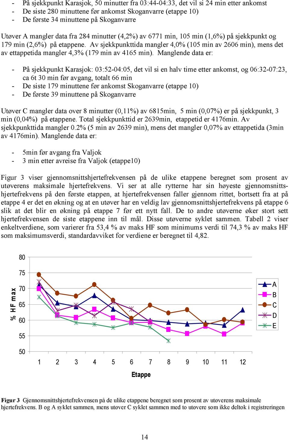 Av sjekkpunkttida mangler 4,0% (105 min av 2606 min), mens det av ettappetida mangler 4,3% (179 min av 4165 min).