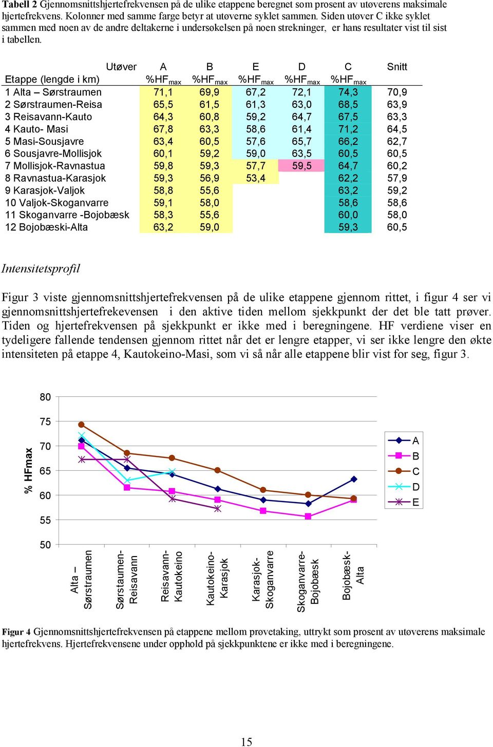 Utøver A B E D C Snitt Etappe (lengde i km) %HF max %HF max %HF max %HF max %HF max 1 Alta Sørstraumen 71,1 69,9 67,2 72,1 74,3 70,9 2 Sørstraumen-Reisa 65,5 61,5 61,3 63,0 68,5 63,9 3