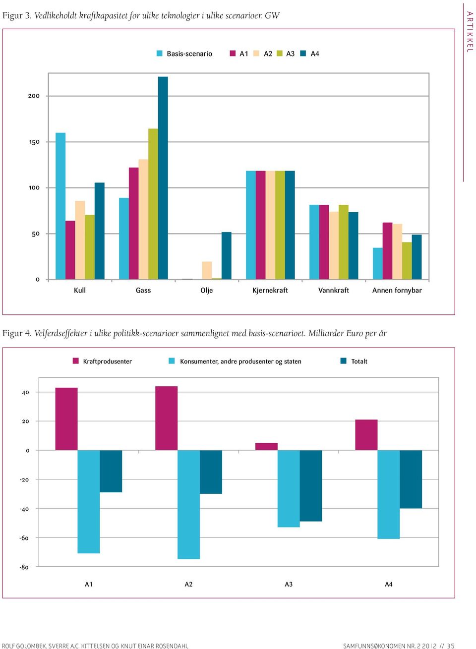 Figur 4. Velferdseffekter i ulike politikk-scenarioer sammenlignet med basis-scenarioet.