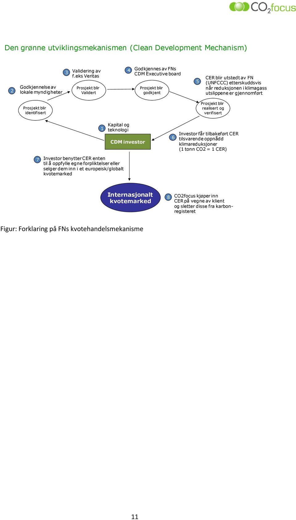 gjennomført Prosjekt blir identifisert Prosjekt blir realisert og verifisert 1 Kapital og teknologi CDM investor 6 Investor får tilbakeført CER tilsvarende oppnådd klimareduksjoner (1 tonn CO2 = 1