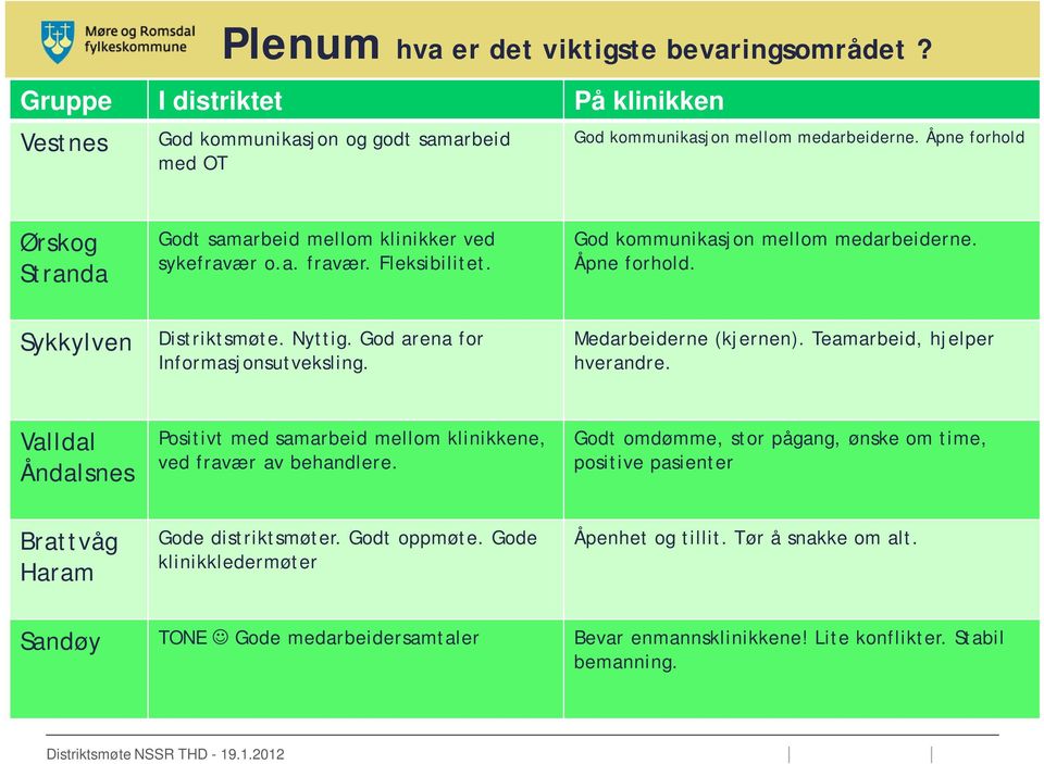 God arena for Informasjonsutveksling. Medarbeiderne (kjernen). Teamarbeid, hjelper hverandre. Positivt med samarbeid mellom klinikkene, ved fravær av behandlere.