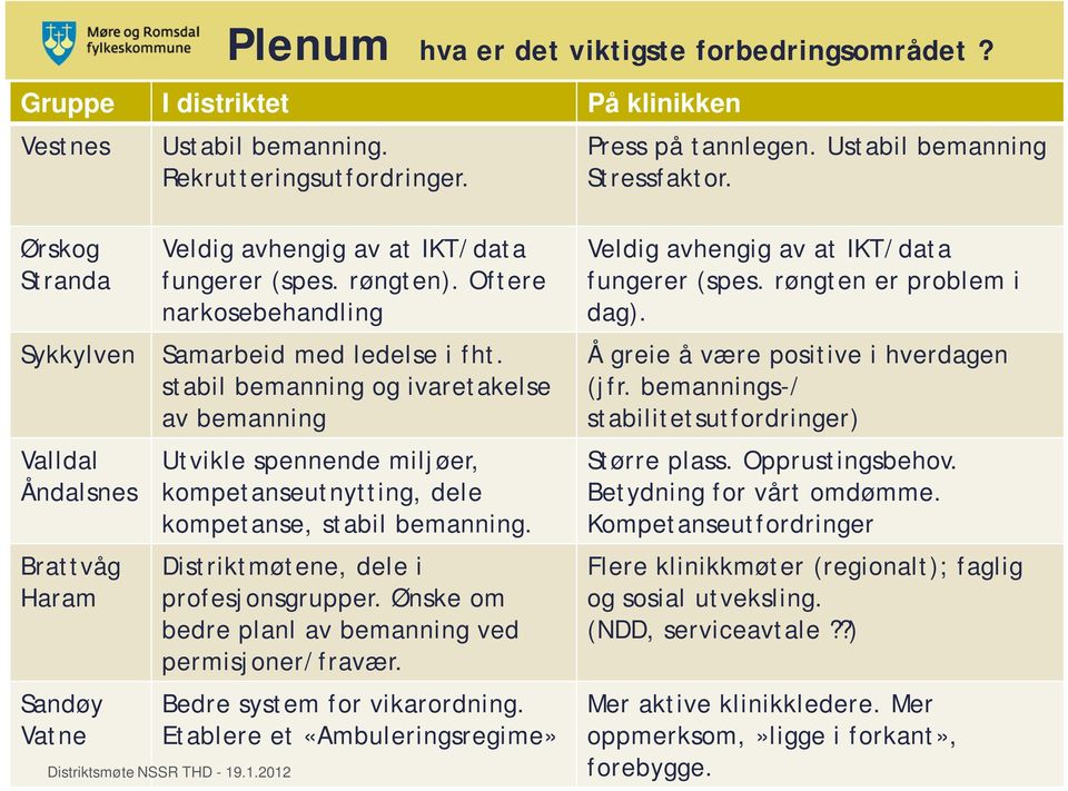 Distriktmøtene, dele i profesjonsgrupper. Ønske om bedre planl av bemanning ved permisjoner/fravær. Bedre system for vikarordning.