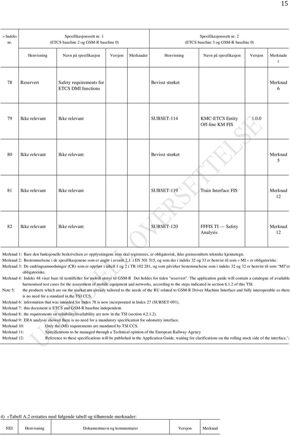 Bevisst strøket Merknad 6 79 Ikke relevant Ikke relevant SUBSET-114 KMC-ETCS Entity Off-line KM FIS 1.0.