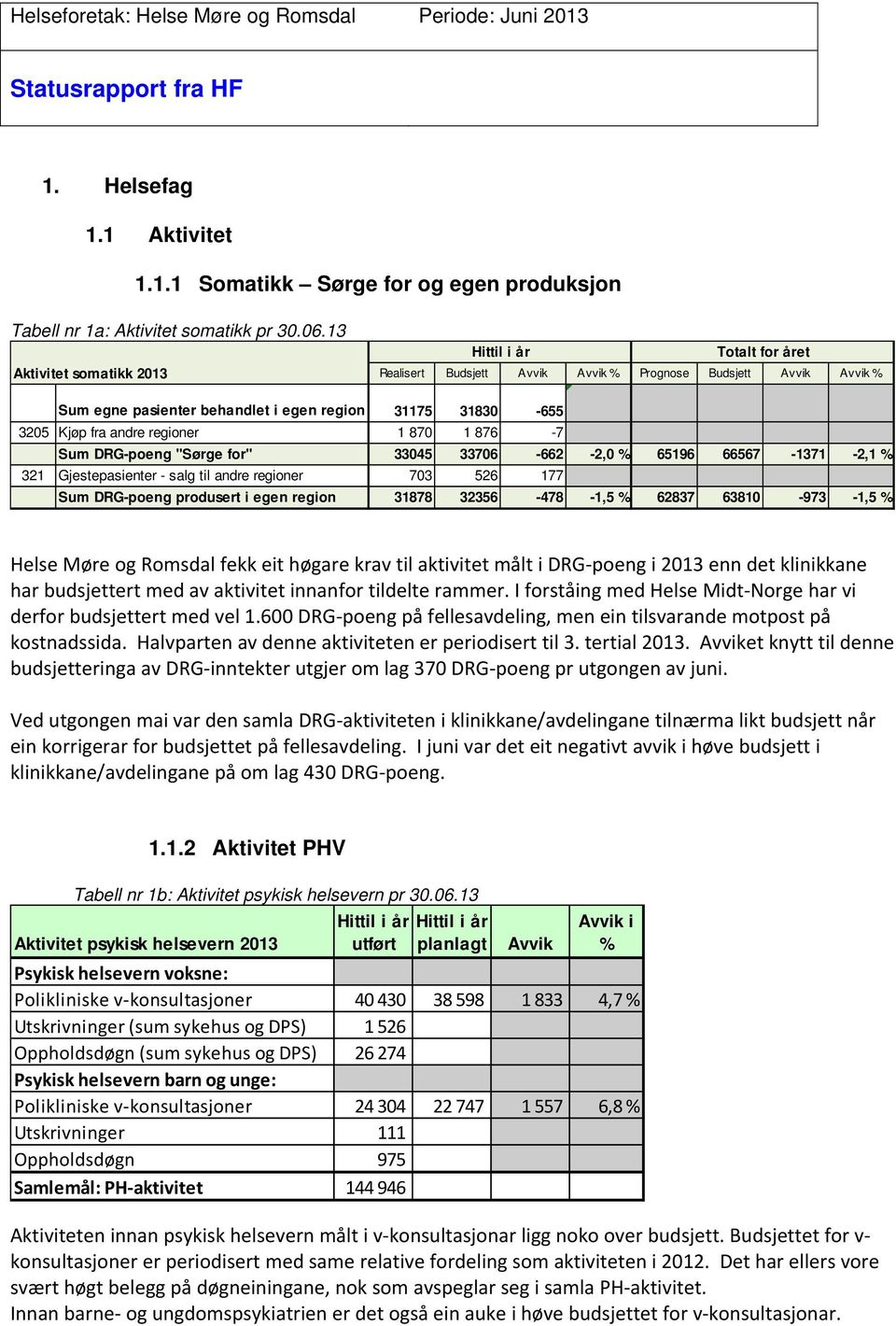 Kjøp fra andre regioner 1 870 1 876-7 3 650 3 965-315 Sum DRG-poeng "Sørge for" 33045 33706-662 -2,0 % 65196 66567-1371 -2,1 % 321 Gjestepasienter - salg til andre regioner 703 526 177 25,2 % 1299 1