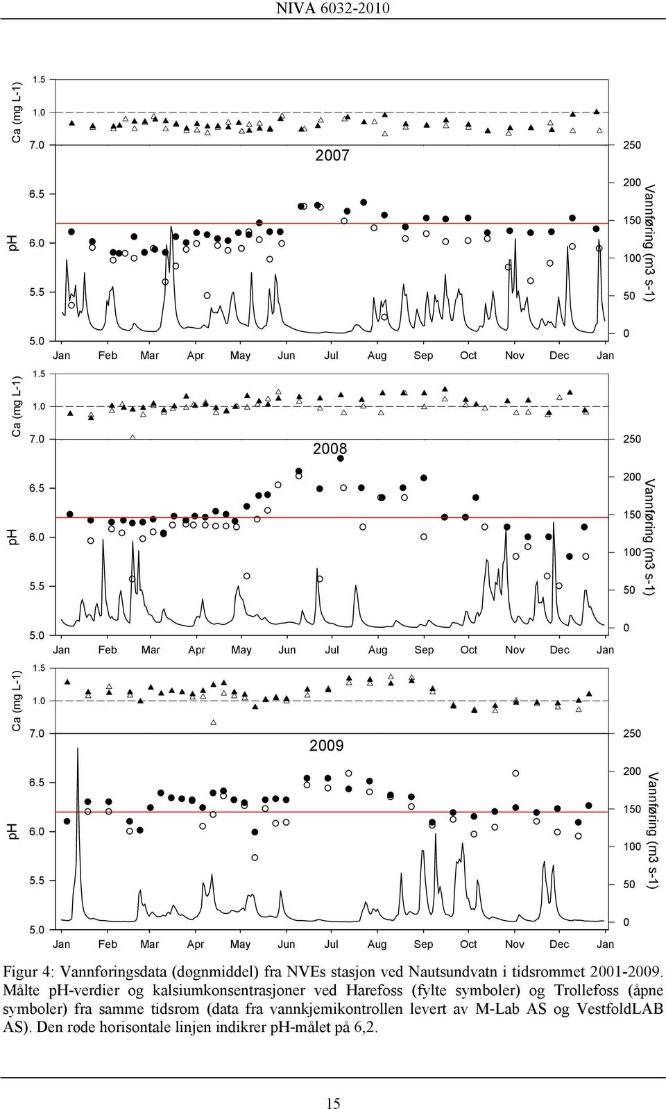 0 Jan Feb Mar Apr May Jun Jul Aug Sep Oct Nov Dec Jan 0 Figur 4: Vannføringsdata (døgnmiddel) fra NVEs stasjon ved Nautsundvatn i tidsrommet 2001-2009.