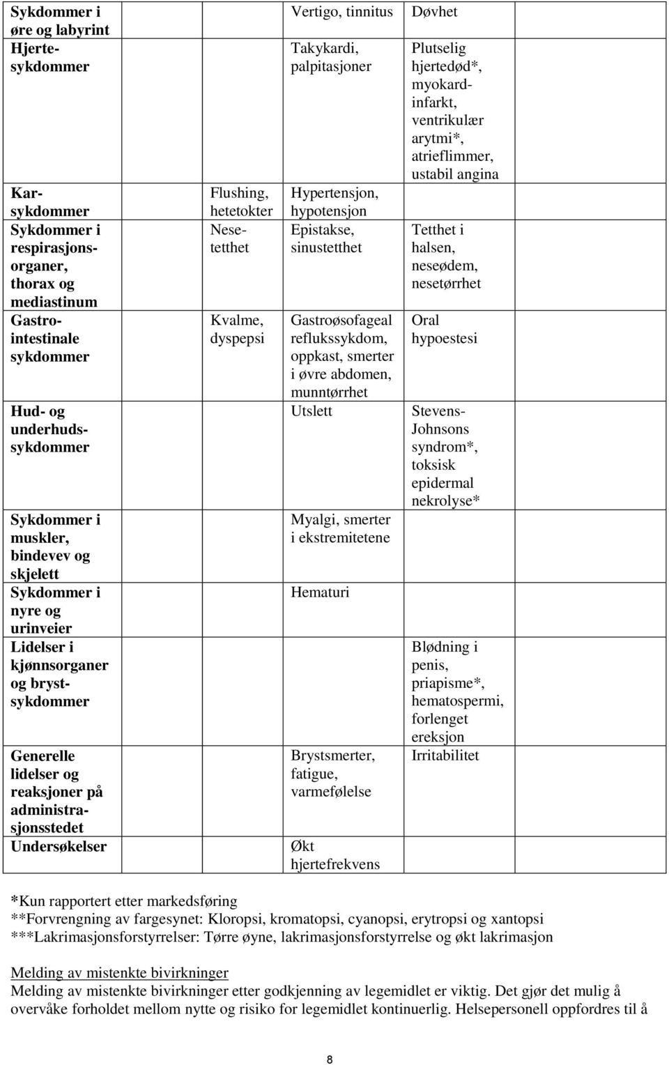 dyspepsi Vertigo, tinnitus Takykardi, palpitasjoner Hypertensjon, hypotensjon Epistakse, sinustetthet Gastroøsofageal reflukssykdom, oppkast, smerter i øvre abdomen, munntørrhet Utslett Myalgi,