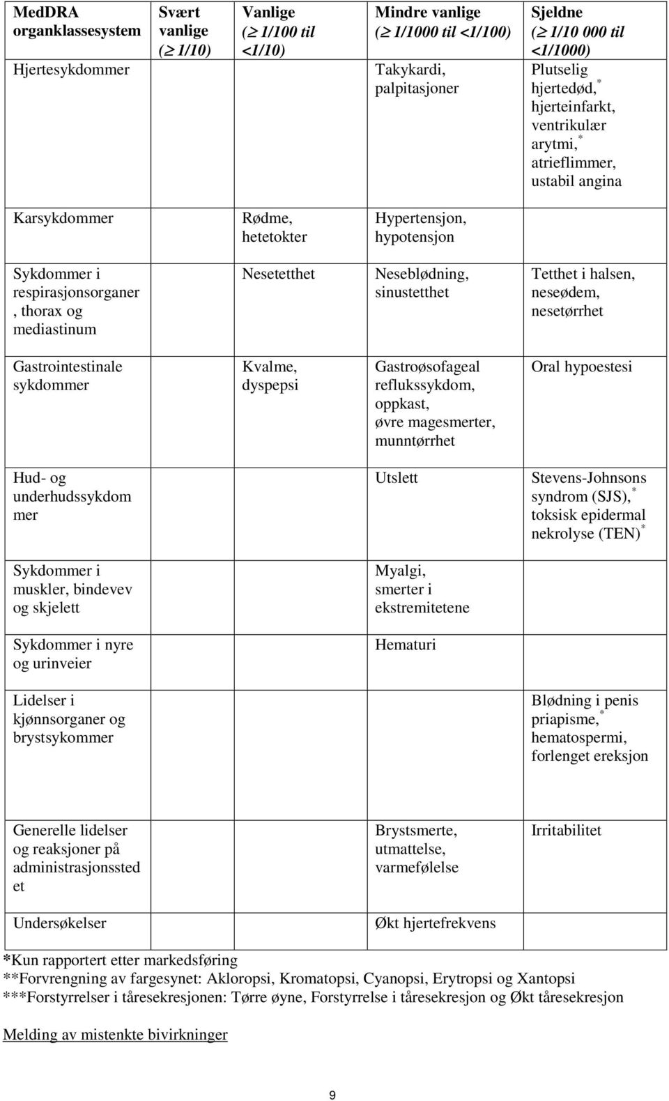 Nesetetthet Neseblødning, sinustetthet Tetthet i halsen, neseødem, nesetørrhet Gastrointestinale sykdommer Kvalme, dyspepsi Gastroøsofageal reflukssykdom, oppkast, øvre magesmerter, munntørrhet Oral