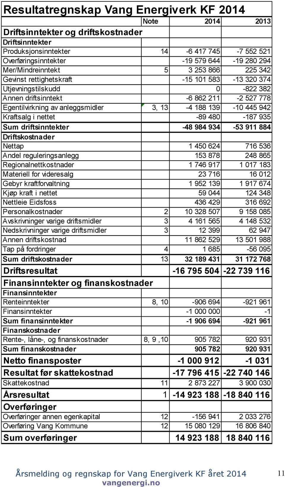 139-10 445 942 Kraftsalg i nettet -89 480-187 935 Sum driftsinntekter -48 984 934-53 911 884 Driftskostnader Nettap 1 450 624 716 536 Andel reguleringsanlegg 153 878 248 865 Regionalnettkostnader 1