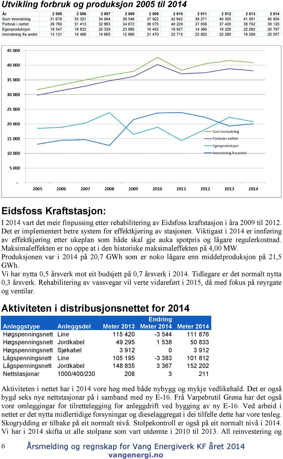 14 488 14 665 12 666 21 470 23 715 23 902 22 285 19 299 20 057 Eidsfoss Kraftstasjon: I 2014 vart det meir finpussing etter rehabilitering av Eidsfoss kraftstasjon i åra 2009 til 2012.