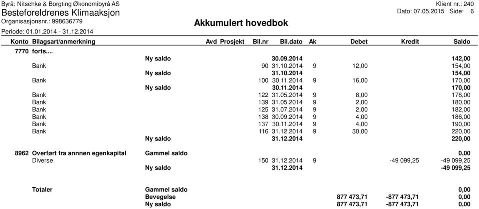 2014 9 4,00 186,00 Bank 137 30.11.2014 9 4,00 190,00 Bank 116 31.12.2014 9 30,00 220,00 Ny saldo 31.12.2014 220,00 8962 Overført fra annnen egenkapital Gammel saldo 0,00 Diverse 150 31.