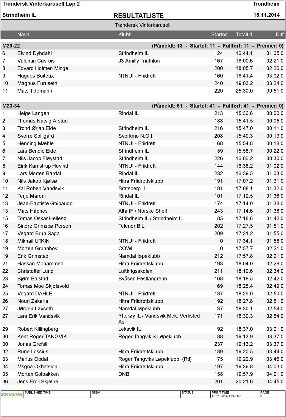 0 M23-34 (Påmeldt: 51 - Startet: 41 - Fullført: 41 - Premier: 0) 1 Helge Langen Rindal IL 213 15:36.6 00:00.0 2 Thomas Natvig Årstad 188 15:41.5 00:05.0 3 Trond Ørjan Eide Strindheim IL 216 15:47.