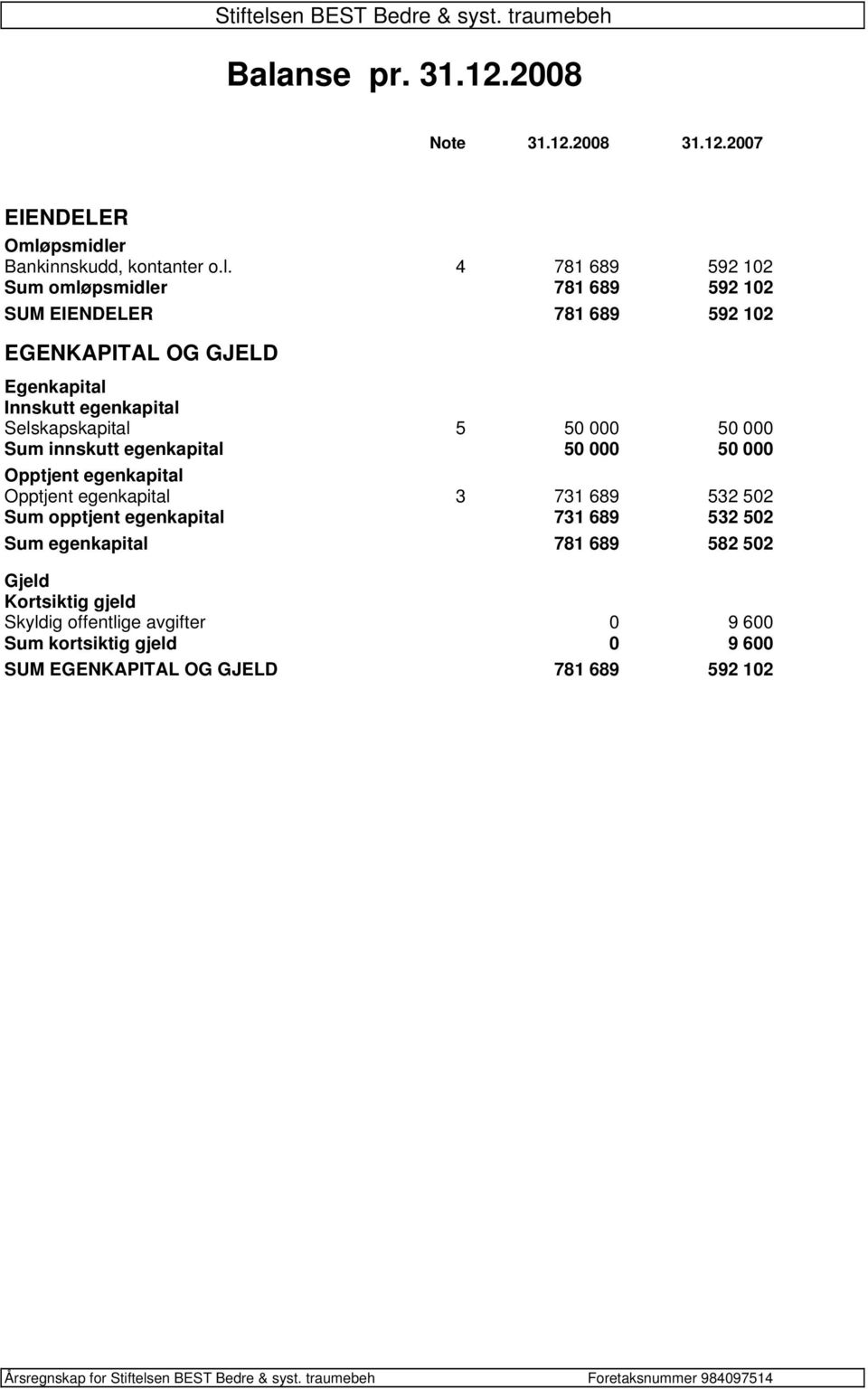 nse pr. 31.12.2008 Note 31.12.2008 31.12.2007 EIENDELER Omlø