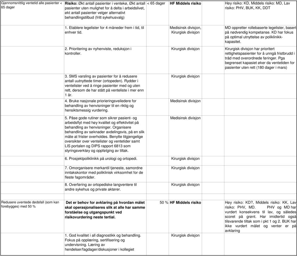 Prioritering av nyhenviste, reduksjon i kontroller. 3. SMS varsling av pasienter for å redusere antall uutnyttede timer (ortopeden).