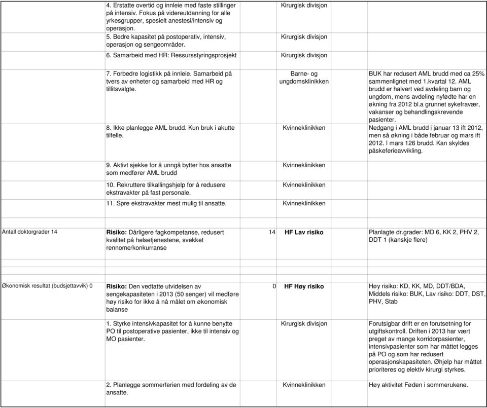 Samarbeid på tvers av enheter og samarbeid med HR og tillitsvalgte. 8. Ikke planlegge AML brudd. Kun bruk i akutte tilfelle. 9.