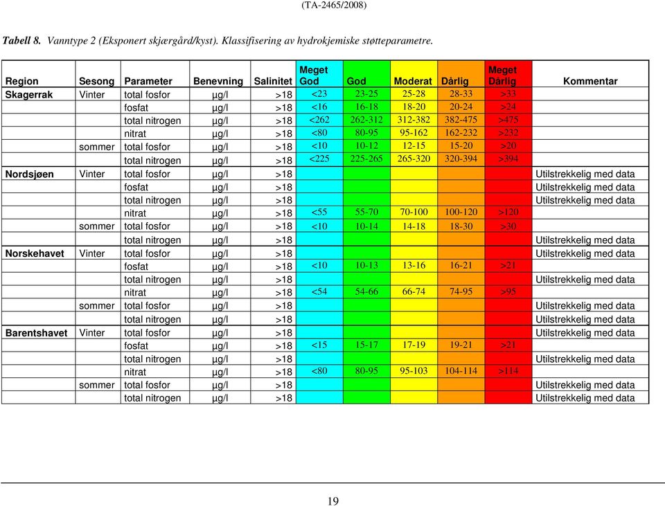 >24 total nitrogen µg/l >18 <262 262-312 312-382 382-475 >475 nitrat µg/l >18 <80 80-95 95-162 162-232 >232 sommer total fosfor µg/l >18 <10 10-12 12-15 15-20 >20 total nitrogen µg/l >18 <225 225-265