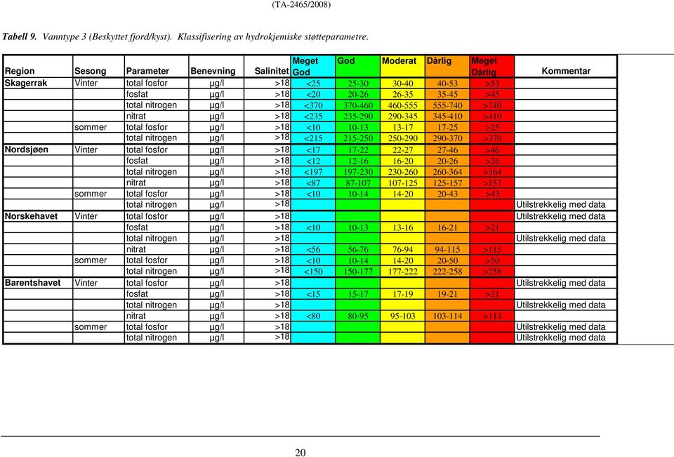 >18 <370 370-460 460-555 555-740 >740 nitrat µg/l >18 <235 235-290 290-345 345-410 >410 sommer total fosfor µg/l >18 <10 10-13 13-17 17-25 >25 total nitrogen µg/l >18 <215 215-250 250-290 290-370