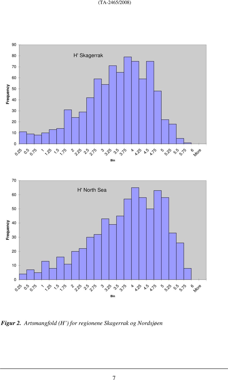 5.25 5.5 5.75 6 More Bin 70 60 H' North Sea 50 Frequency 40 30 20 10 0 0.25 0.5 0.75 1 1.25 1.