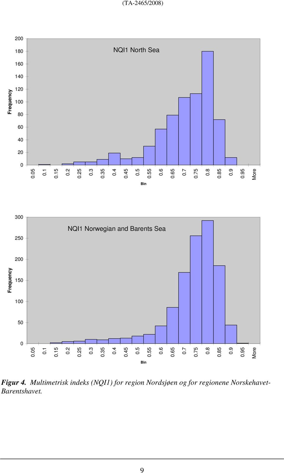 95 More Bin 300 250 NQI1 Norwegian and Barents Sea 200 Frequency 150 100 50 0 0.05 0.1 0.15 0.2 0.25 0.