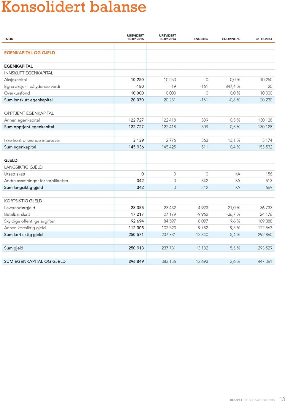 Sum innskutt egenkapital 20 070 20 231-161 -0,8 % 20 230 OPPTJENT EGENKAPITAL Annen egenkapital 122 727 122 418 309 0,3 % 130 128 Sum opptjent egenkapital 122 727 122 418 309 0,3 % 130 128