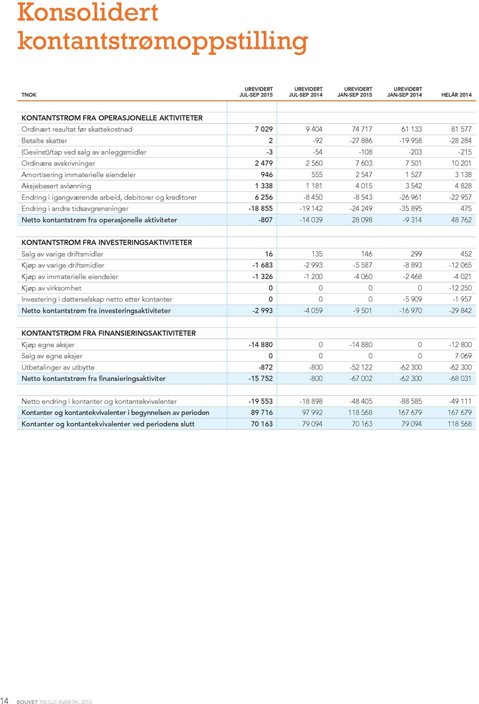 immaterielle eiendeler 946 555 2 547 1 527 3 138 Aksjebasert avlønning 1 338 1 181 4 015 3 542 4 828 Endring i igangværende arbeid, debitorer og kreditorer 6 256-8 450-8 543-26 961-22 957 Endring i