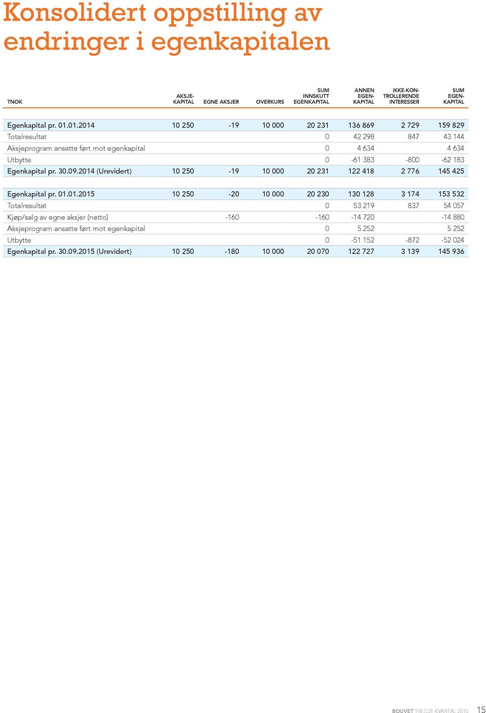 01.2014 10 250-19 10 000 20 231 136 869 2 729 159 829 Totalresultat 0 42 298 847 43 144 Aksjeprogram ansatte ført mot egenkapital 0 4 634 4 634 Utbytte 0-61 383-800 -62 183 Egenkapital pr. 30.09.