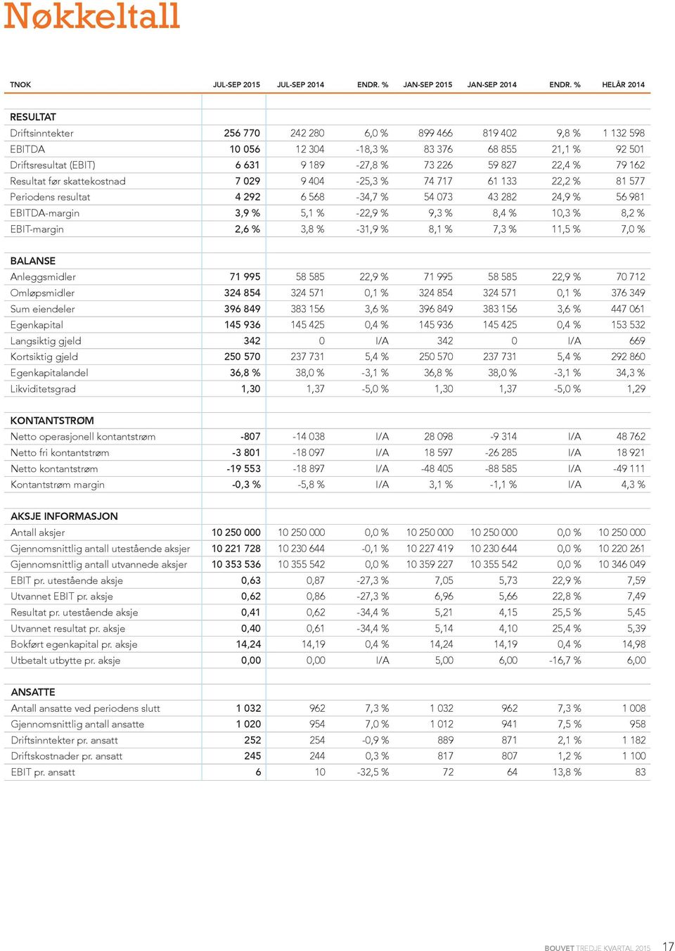 827 22,4 % 79 162 Resultat før skattekostnad 7 029 9 404-25,3 % 74 717 61 133 22,2 % 81 577 Periodens resultat 4 292 6 568-34,7 % 54 073 43 282 24,9 % 56 981 EBITDA-margin 3,9 % 5,1 % -22,9 % 9,3 %