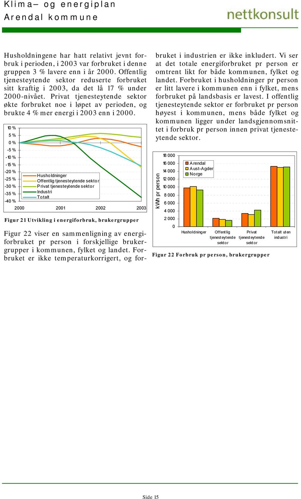 Privat tjenesteytende sektor økte forbruket noe i løpet av perioden, og brukte 4 % mer energi i 2003 enn i 2000.