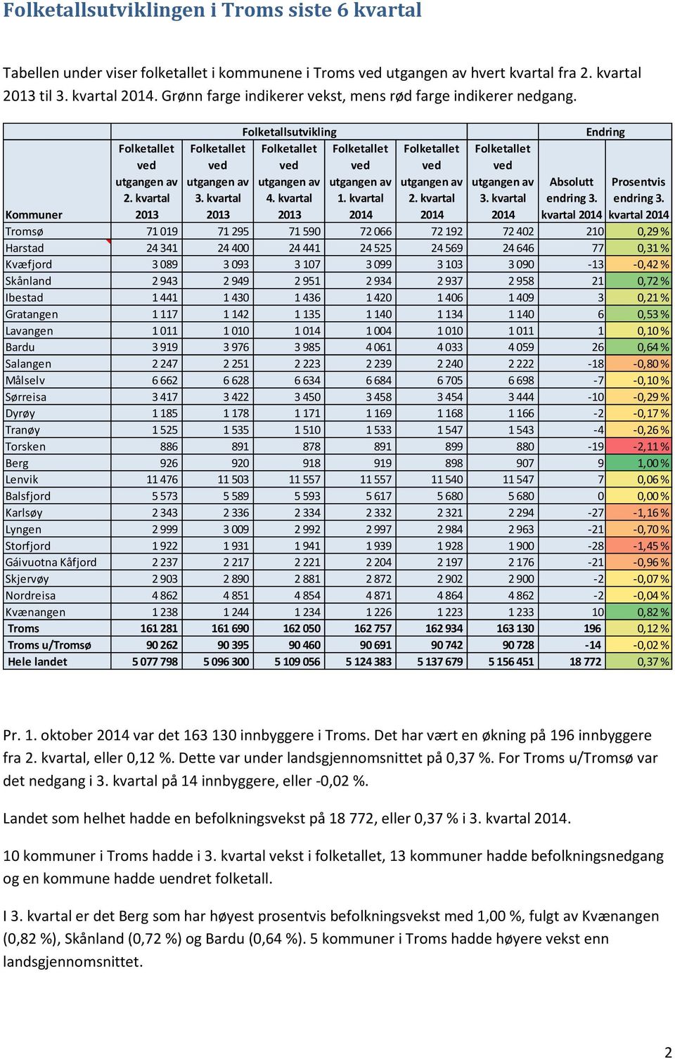 kvartal Kommuner Tromsø 71 019 71 295 71 590 72 066 72 192 72 402 210 0,29 % Harstad 24 341 24 400 24 441 24 525 24 569 24 646 77 0,31 % Kvæfjord 3 089 3 093 3 107 3 099 3 103 3 090-13 -0,42 %