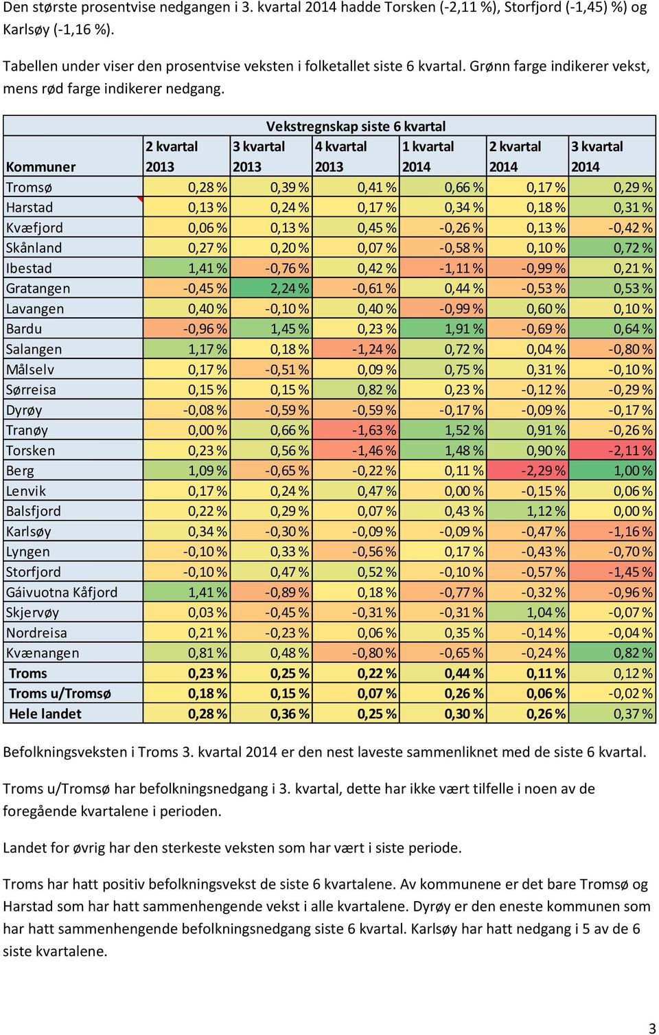 Vekstregnskap siste 6 kvartal Kommuner 2 kvartal 3 kvartal 4 kvartal 1 kvartal 2 kvartal 3 kvartal Tromsø 0,28 % 0,39 % 0,41 % 0,66 % 0,17 % 0,29 % Harstad 0,13 % 0,24 % 0,17 % 0,34 % 0,18 % 0,31 %