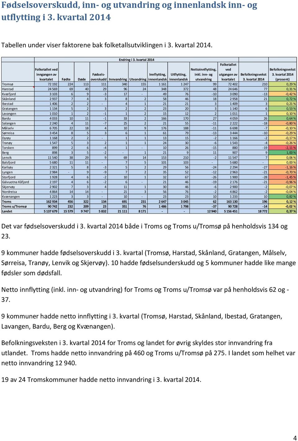 kvartal (prosent) Fødselsoverskudd Innflytting, Utflytting, Befolkningsvekst Innvandring Utvandring innenlandsk innenlandsk 3.