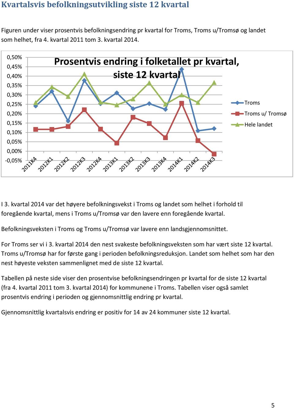 for Troms, Troms u/tromsø og landet som helhet, fra 4. kvartal 