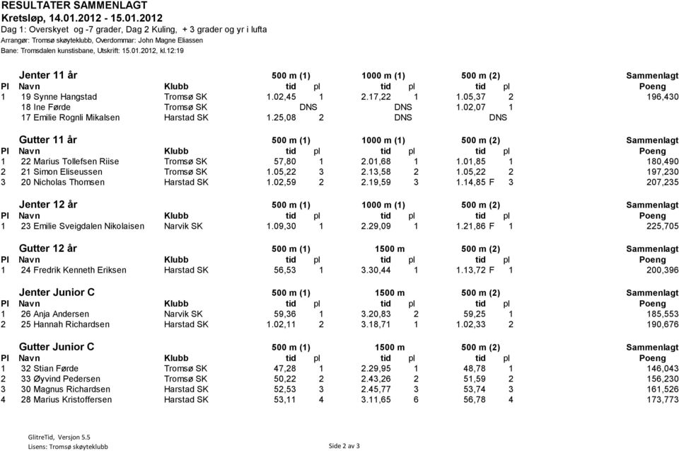 25,08 2 DNS DNS Gutter 11 år 500 m (1) 1000 m (1) 500 m (2) Sammenlagt 1 22 Marius Tollefsen Riise Tromsø SK 57,80 1 2.01,68 1 1.01,85 1 180,490 2 21 Simon Eliseussen Tromsø SK 1.05,22 3 2.13,58 2 1.