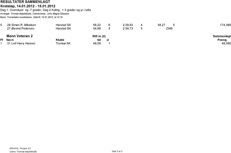 59,63 4 58,27 5 174,366 27 Øyvind Pedersen. Harstad SK 54,68 5 2.