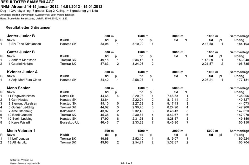 13,58 1 184,103 Gutter Junior B 500 m 1500 m 3000 m 1000 m Sammenlagt 1 2 Anders Martinsen Tromsø SK 49,15 1 2.36,46 1 1.45,29 1 153,948 2 1 Gabriel Hofstra Tromsø SK 57,63 2 3.24,96 2 2.