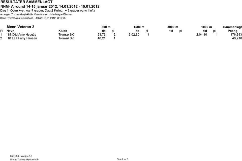 12:23 Menn Veteran 2 500 m 1500 m 3000 m 1000 m Sammenlagt 1 15 Odd Arne