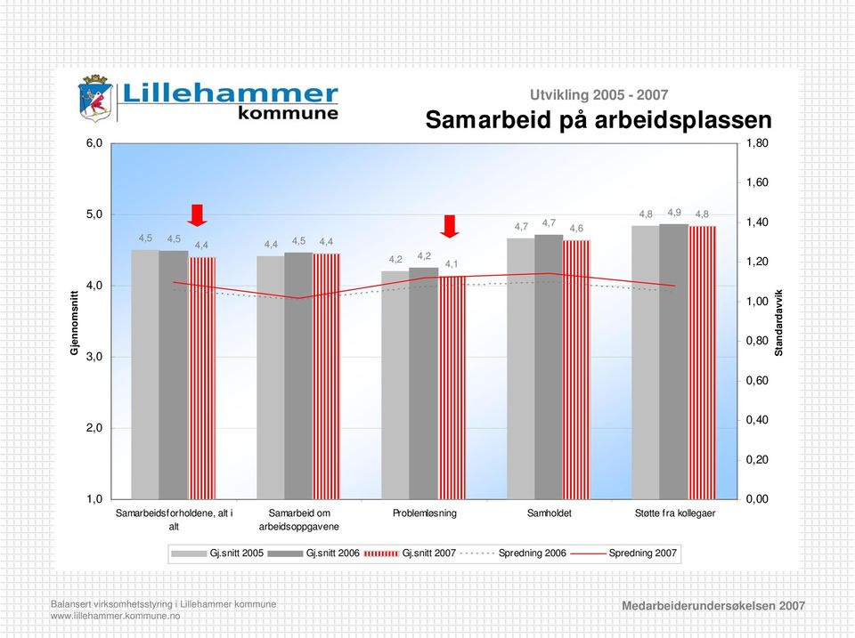 0,40 0,20 1,0 Samarbeidsforholdene, alt i alt Samarbeid om arbeidsoppgavene Problemløsning