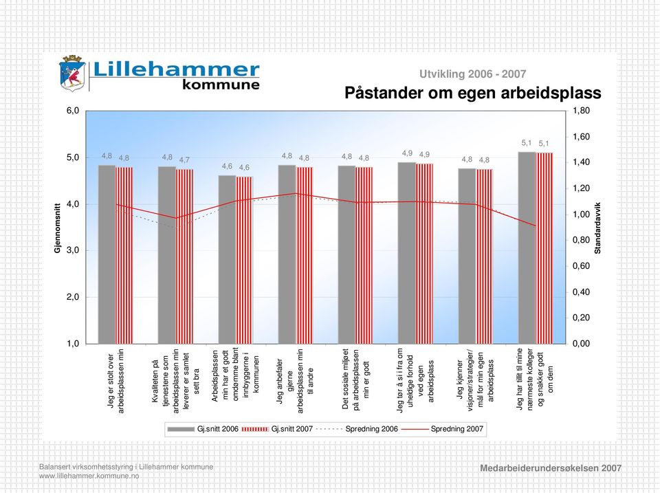 arbeidsplassen min til andre Det sosiale miljøet på arbeidsplassen min er godt Jeg tør å si i fra om uheldige forhold ved egen arbeidsplass Jeg kjenner visjoner/strategier/ mål for min