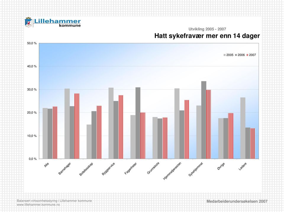 % Alle Barnehager Bofellesskap Byggservice Fagenheter