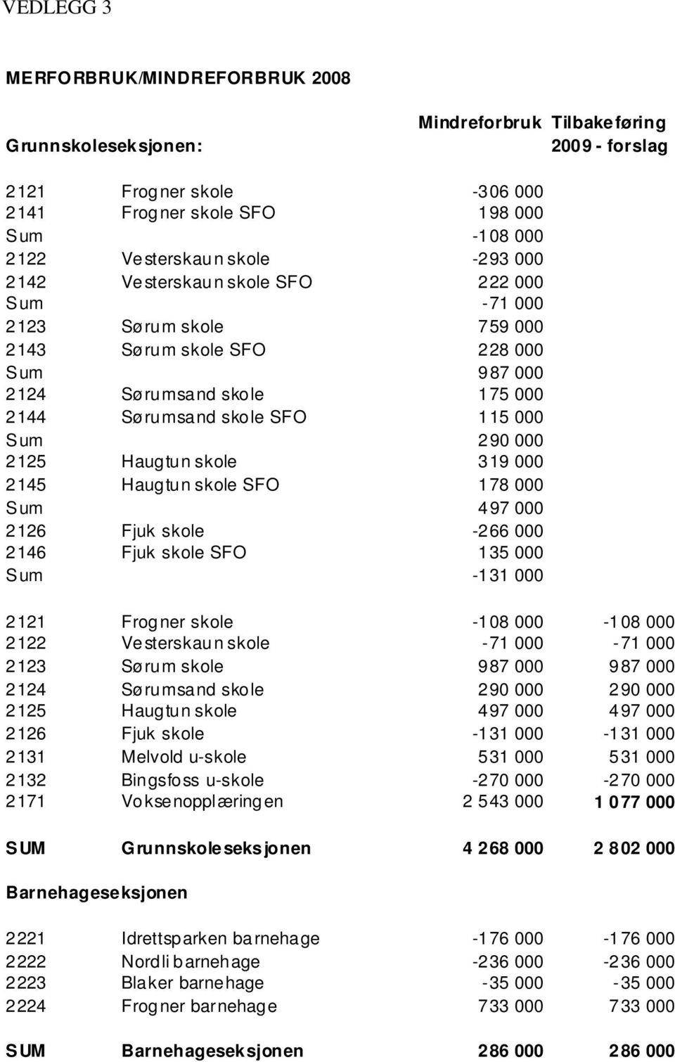 000 2125 Haugtun skole 3 19 000 2145 Haugtun skole SFO 1 78 000 Sum 497 000 2126 Fjuk skole -2 66 000 2146 Fjuk skole SFO 1 35 000 Sum -131 000 2121 Frogner skole -108 000-108 000 2122 Vesterskaun